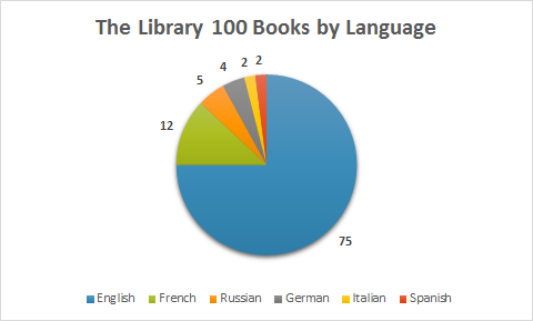 The Library 100 Books by Language

English: 75
French: 12
Russian: 5
German: 4
Italian: 2
Spanish: 2